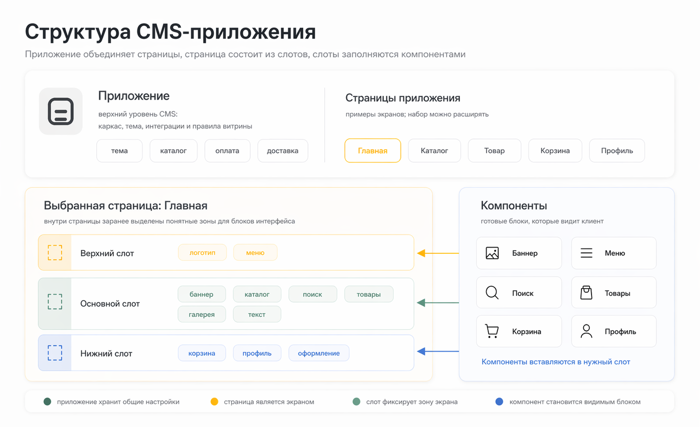 Связь приложения, страницы, слота и компонента