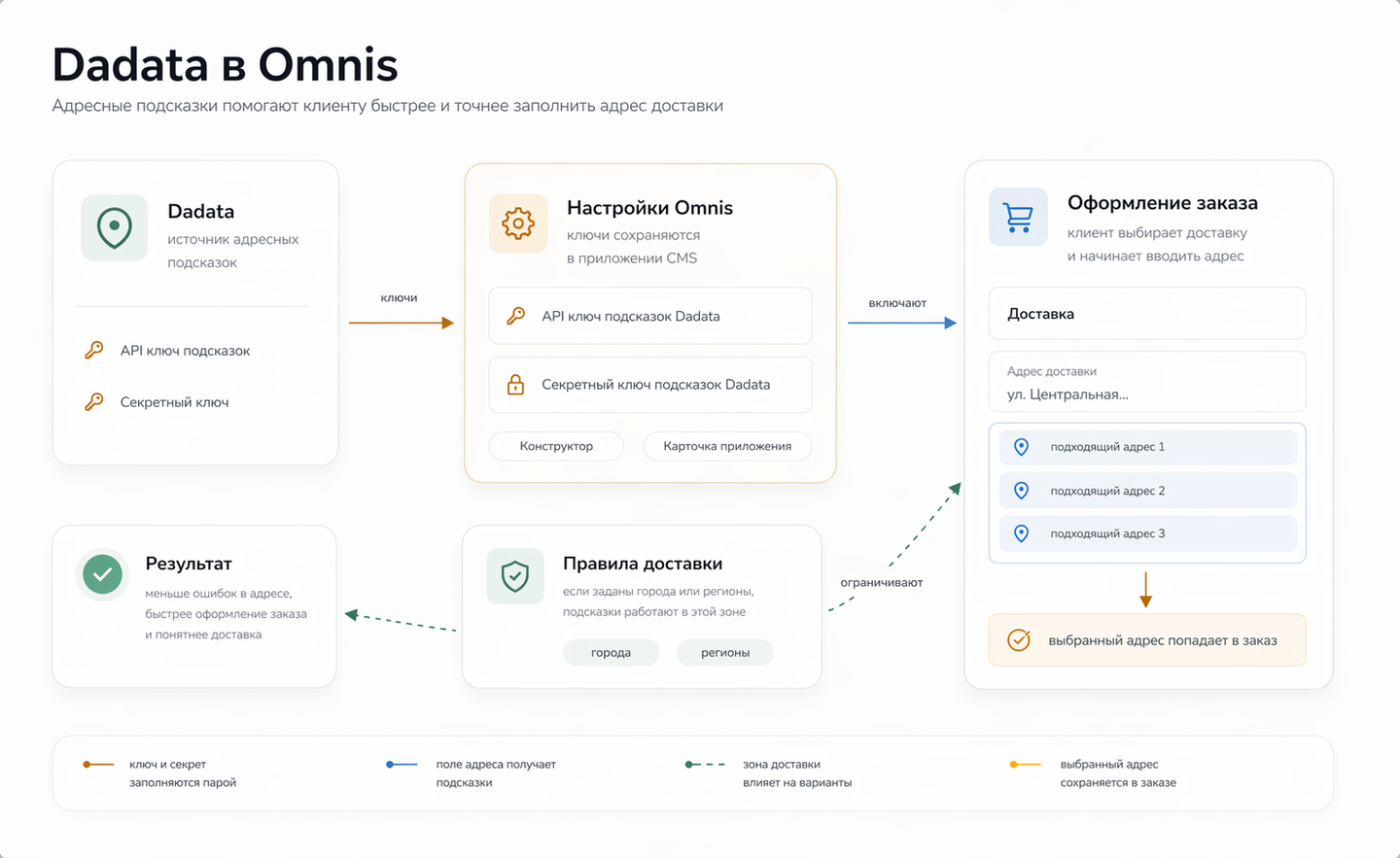 Dadata как источник адресных подсказок в Omnis