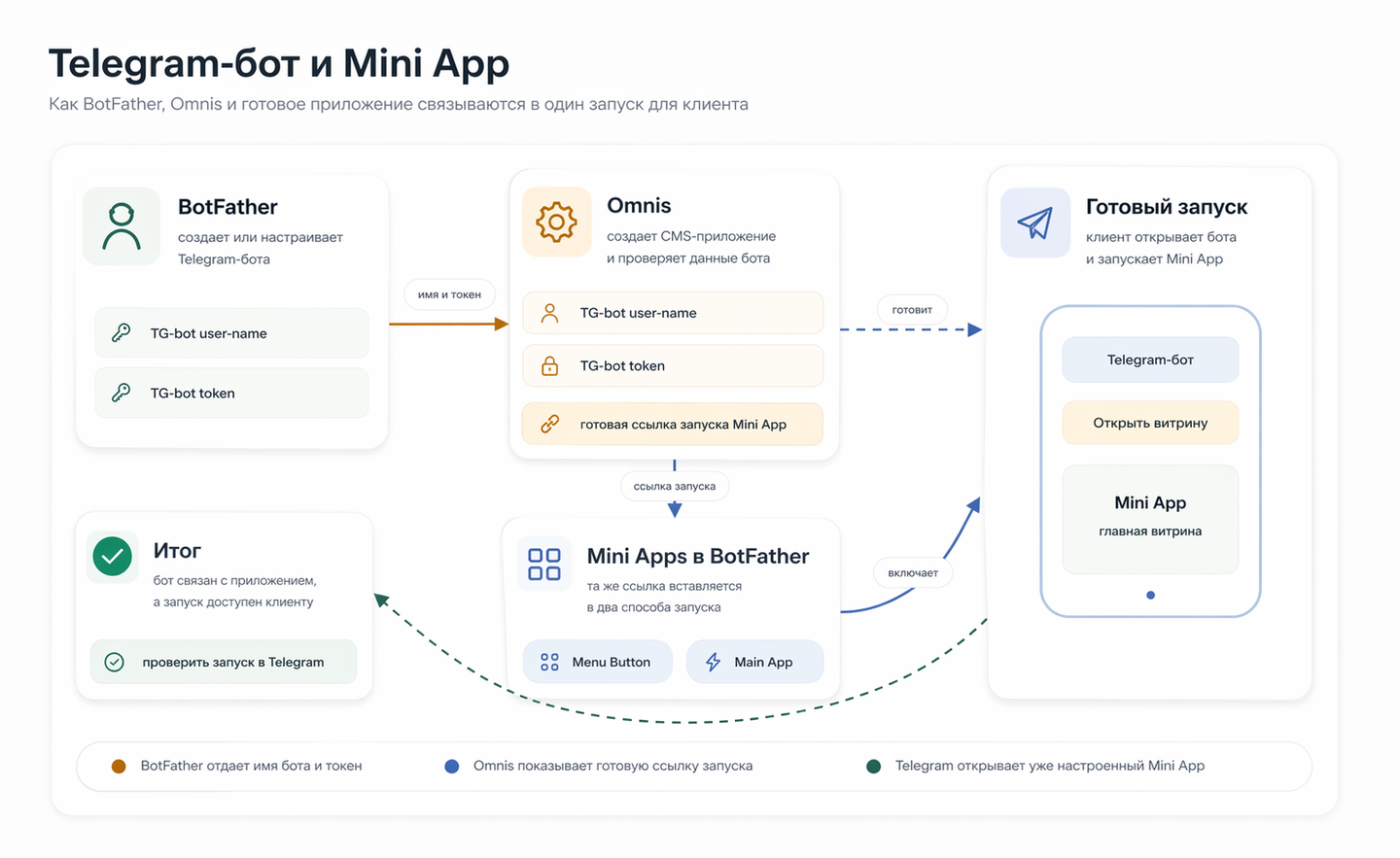 Связь Omnis, BotFather и готового Telegram Mini App