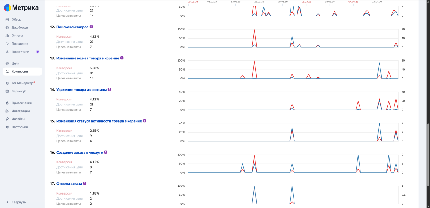 Проверка первых данных в Яндекс.Метрике