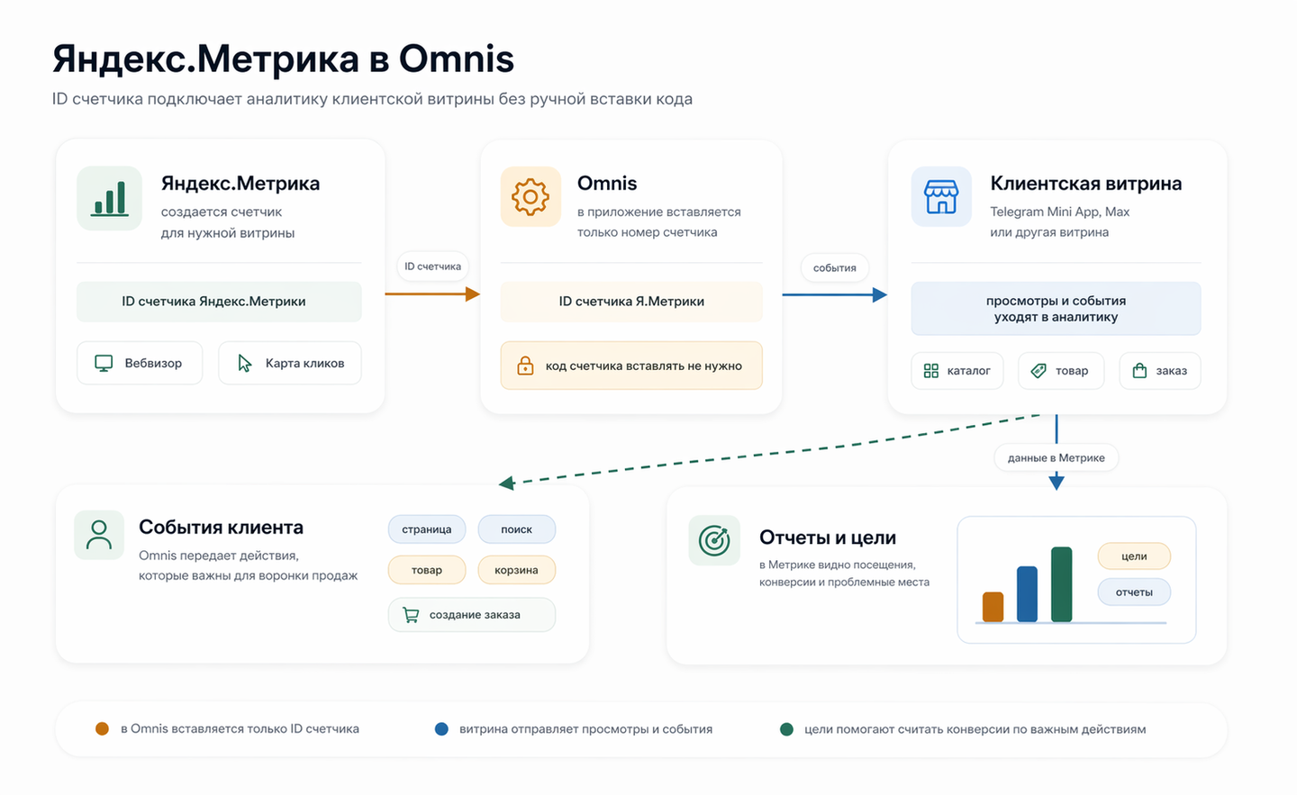 Яндекс.Метрика как аналитика клиентской витрины Omnis