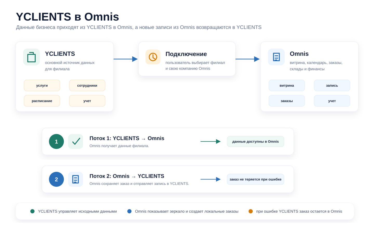 YCLIENTS как основной источник данных в Omnis
