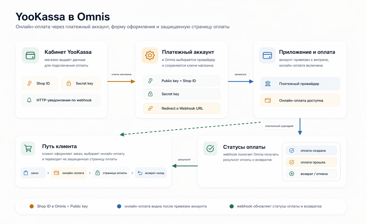 YooKassa как онлайн-оплата в Omnis
