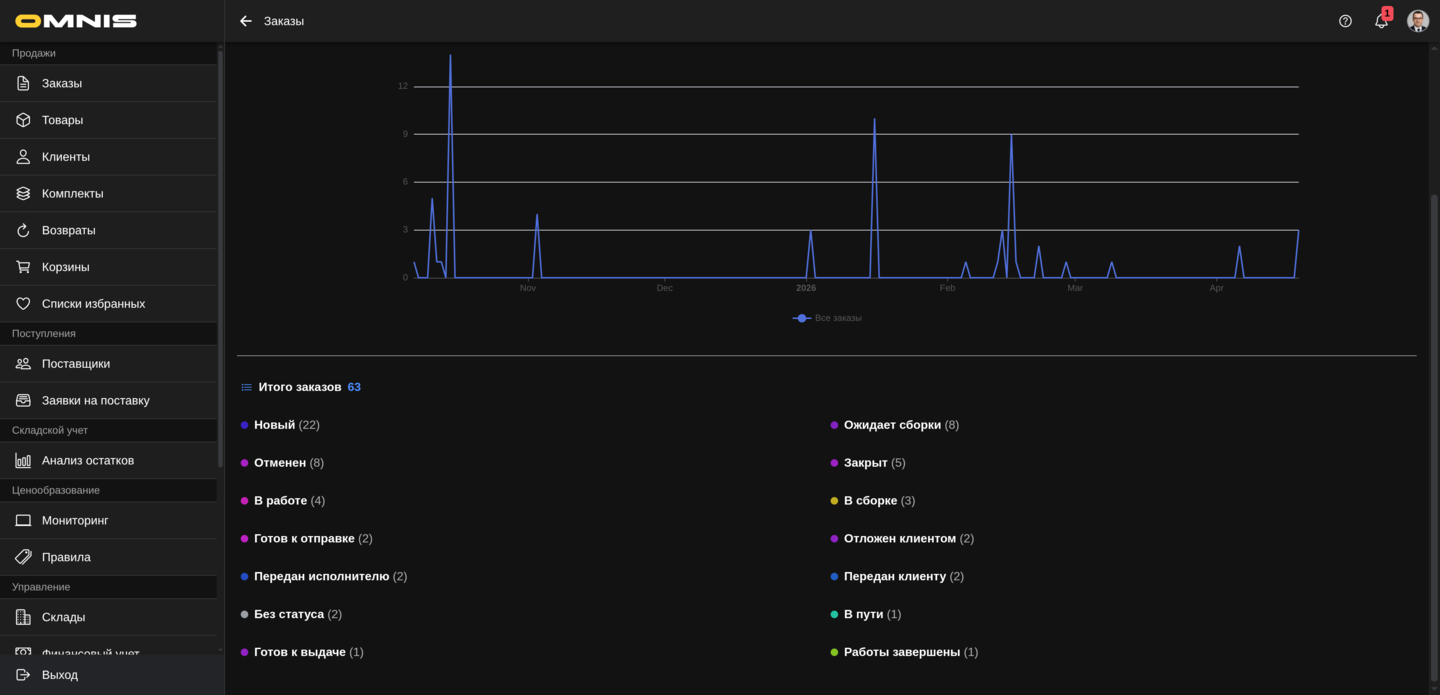 Статусы под графиком отчета Заказы