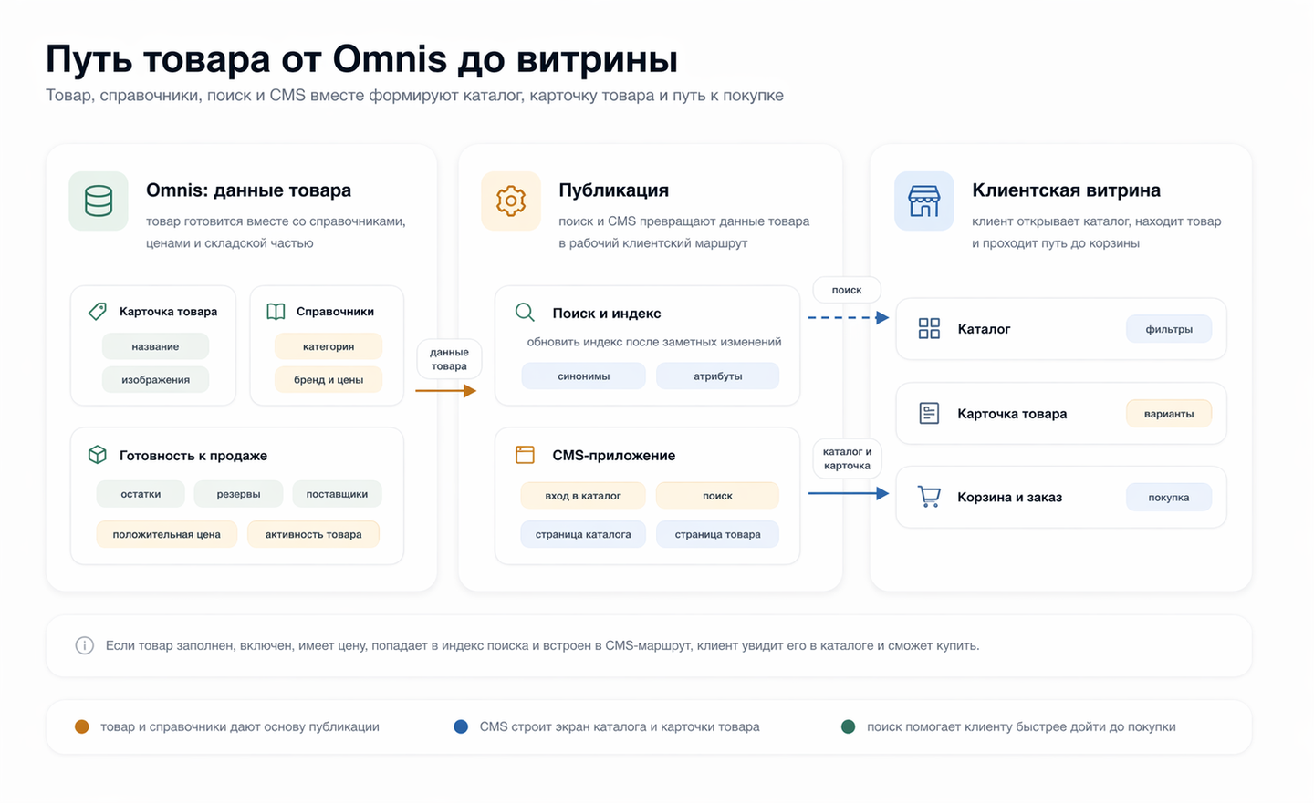 Схема пути товара от Omnis до клиентской витрины