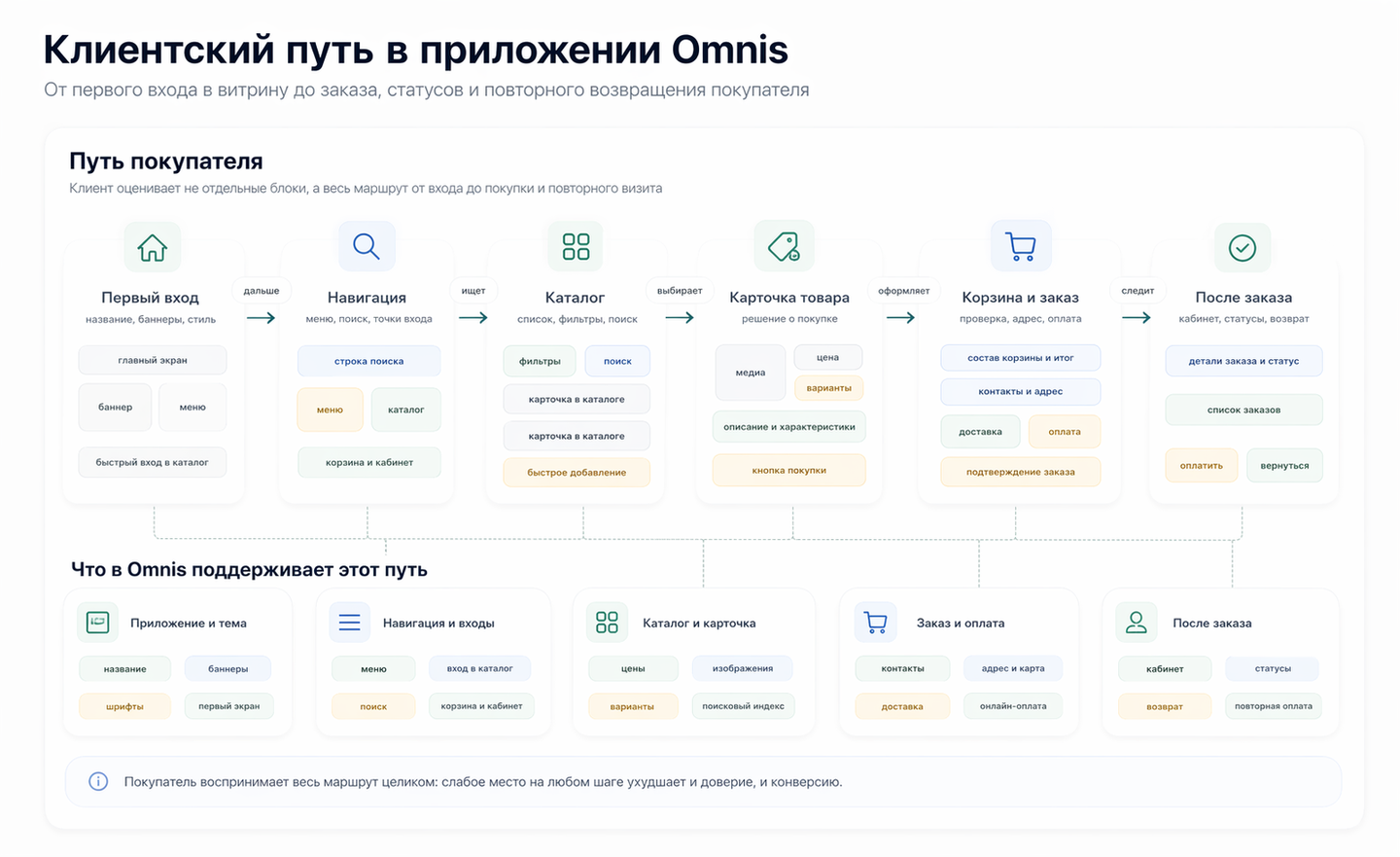 Схема клиентского пути в приложении