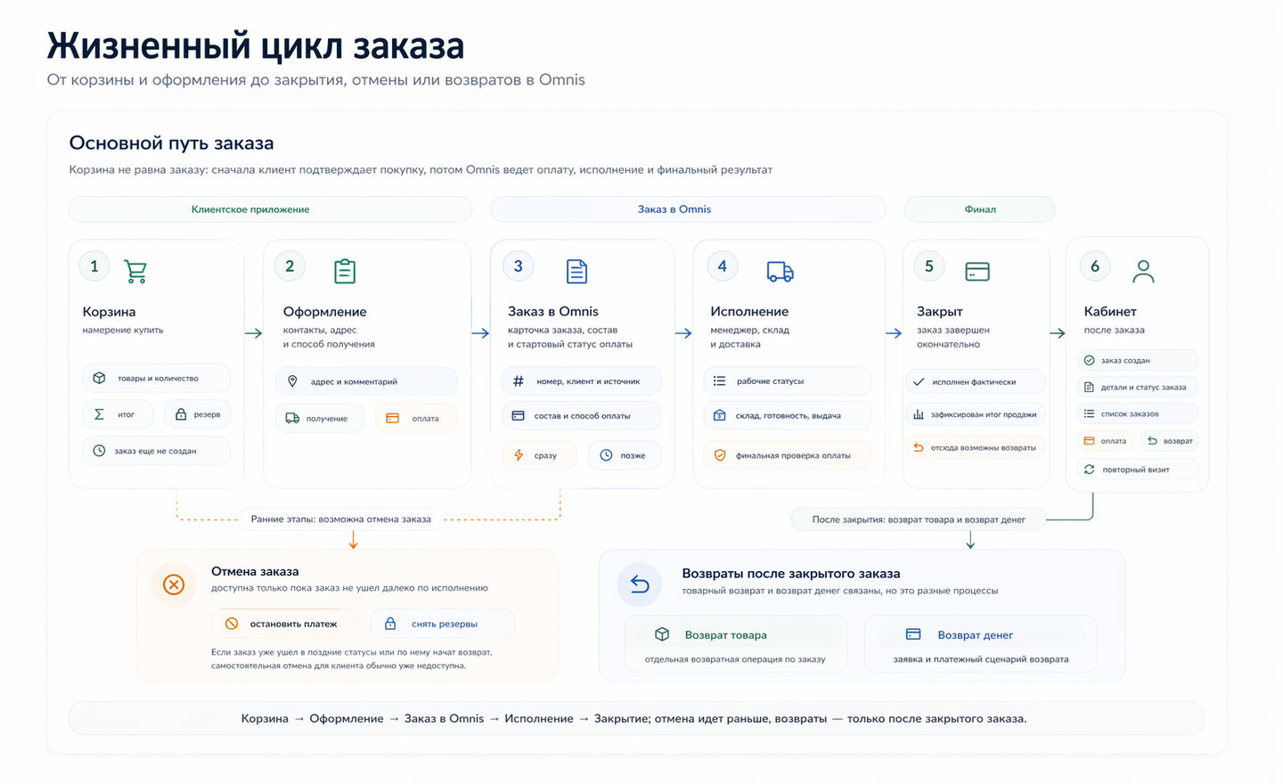 Схема жизненного цикла заказа