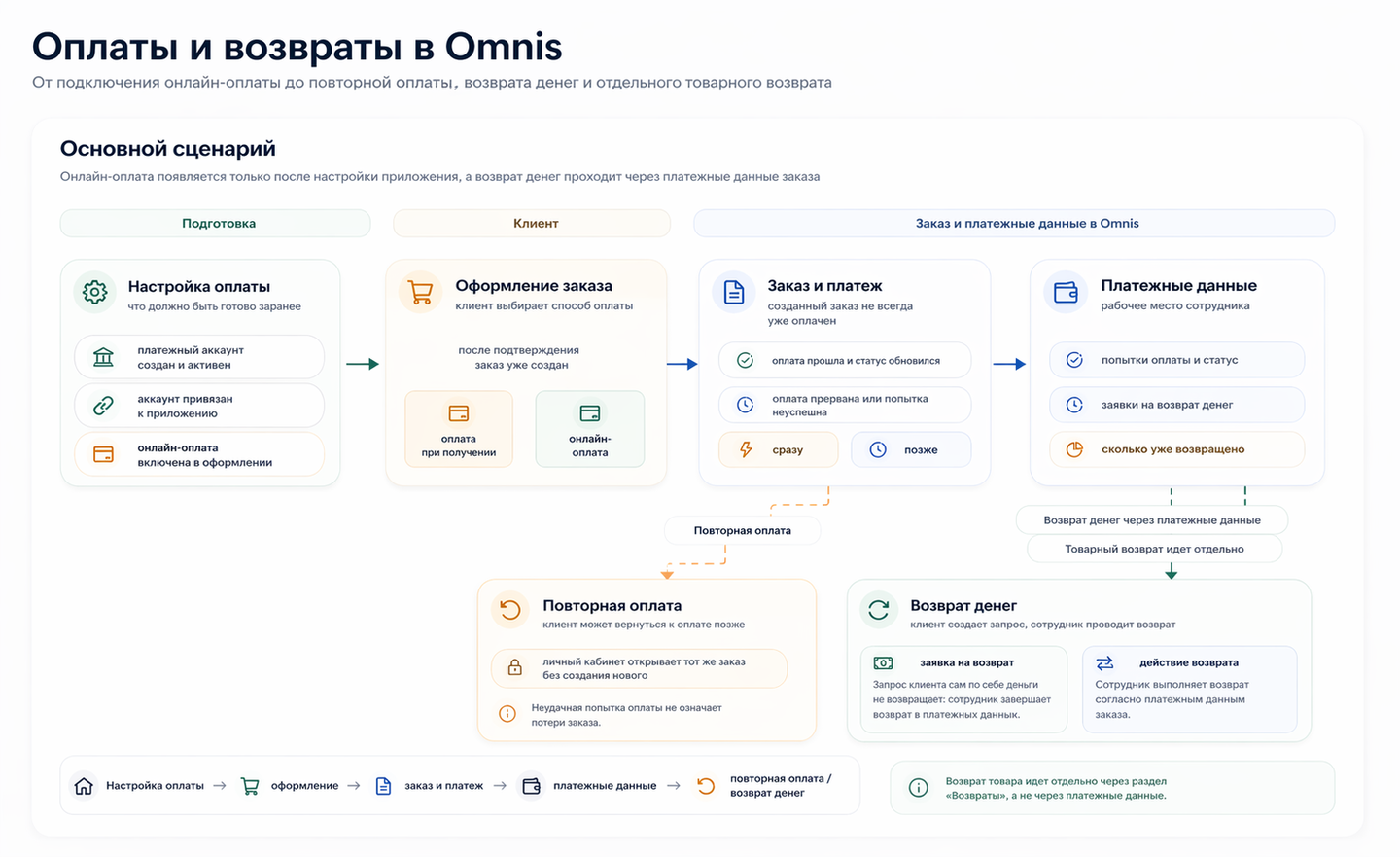 Схема оплат и возвратов в Omnis