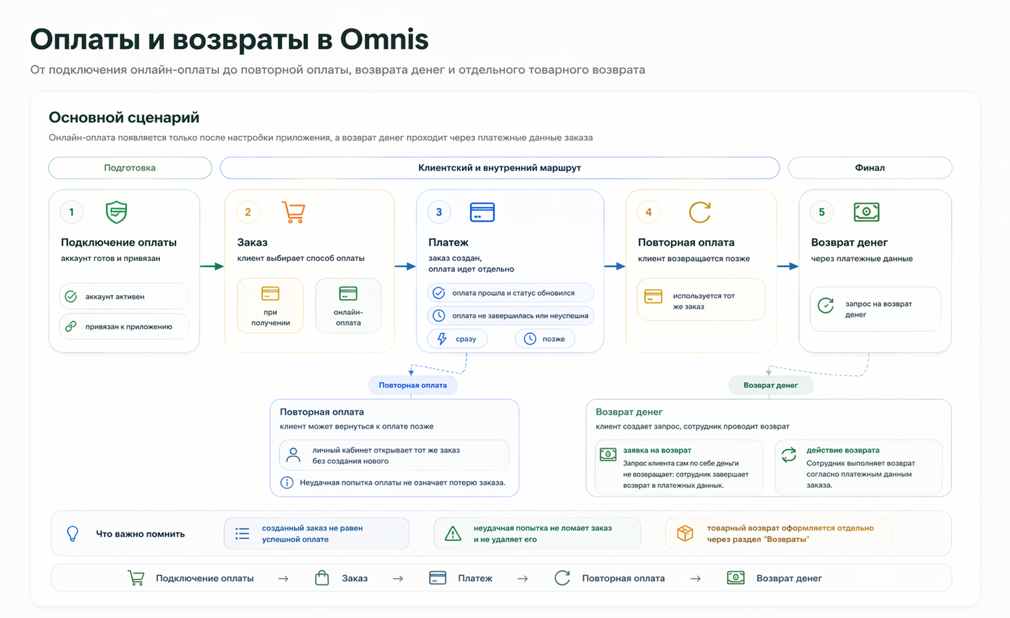 Короткий путь от оплаты до возврата денег