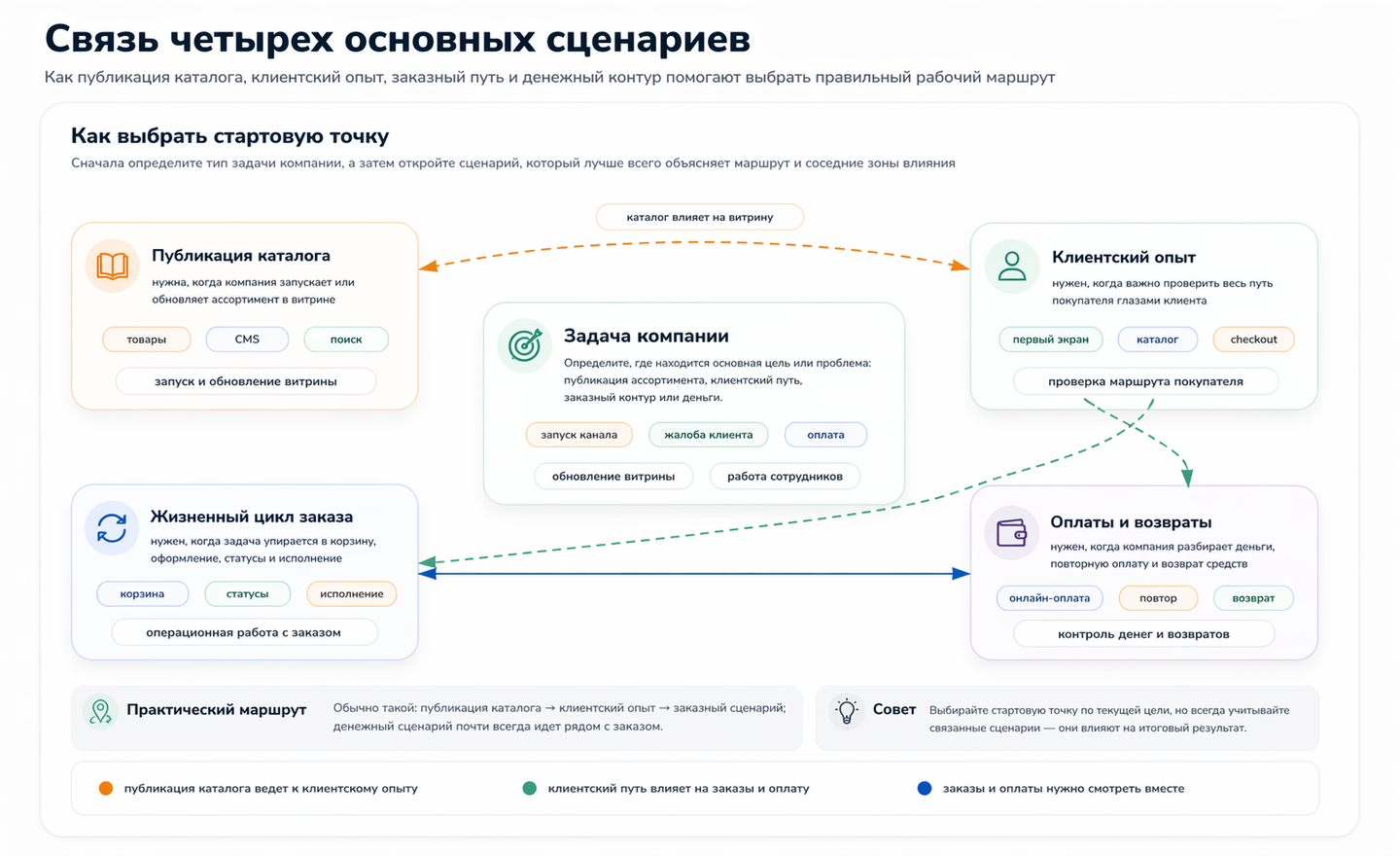 Связь четырех основных сценариев
