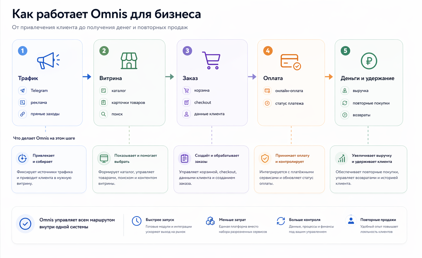 Обзор сквозных сценариев Omnis